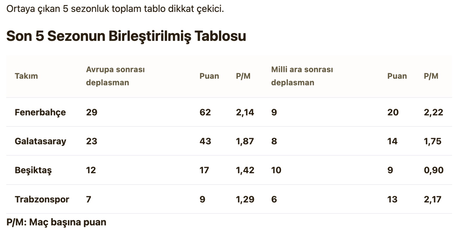 Avrupa ve Milli Ara Sonrası Deplasmanlar: Dört Büyüklerin Son 5 Sezonu